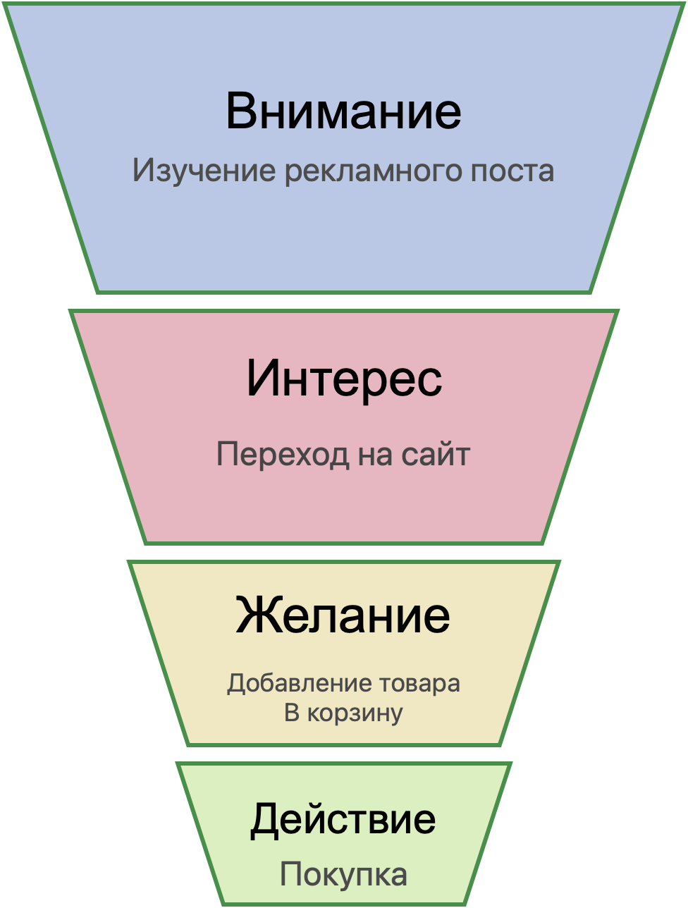 Что такое конверсия и как её повысить - «СберБизнес»