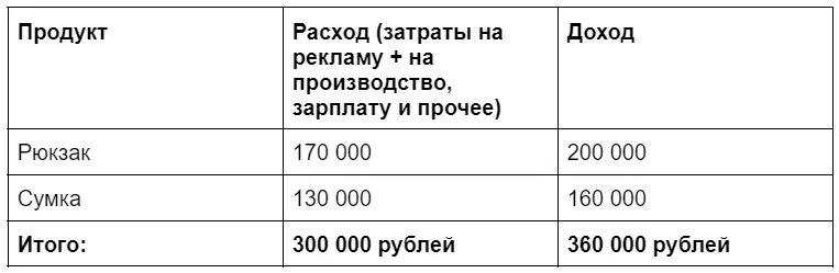 Таблица расчёта ROAS