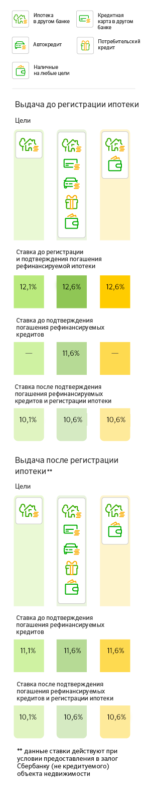 Рефинансирование ипотечного кредита в Сбербанке в 2022 году: условия, документы и ставки после снижения от 25 мая