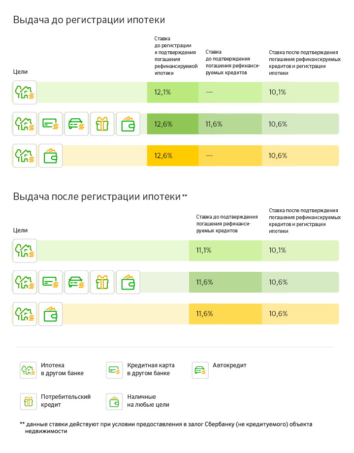 Рефинансирование ипотечного кредита в Сбербанке в 2022 году: условия, документы и ставки после снижения от 25 мая