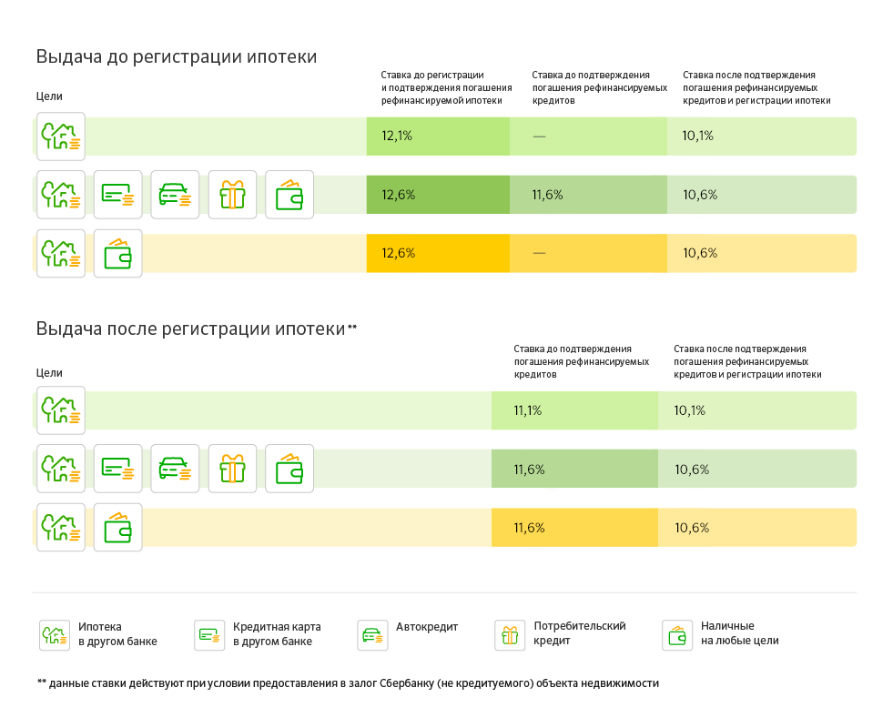Рефинансирование ипотечного кредита в Сбербанке в 2022 году: условия, документы и ставки после снижения от 25 мая