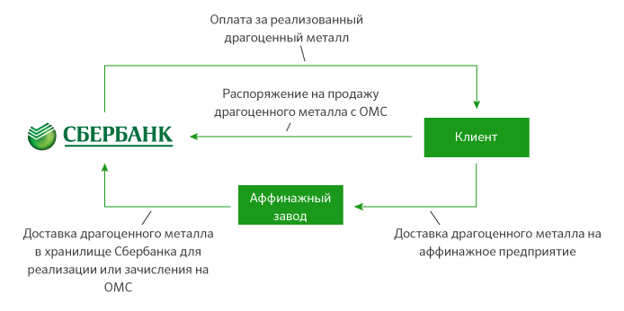 Продажа Драгоценных Металлов Сбербанк