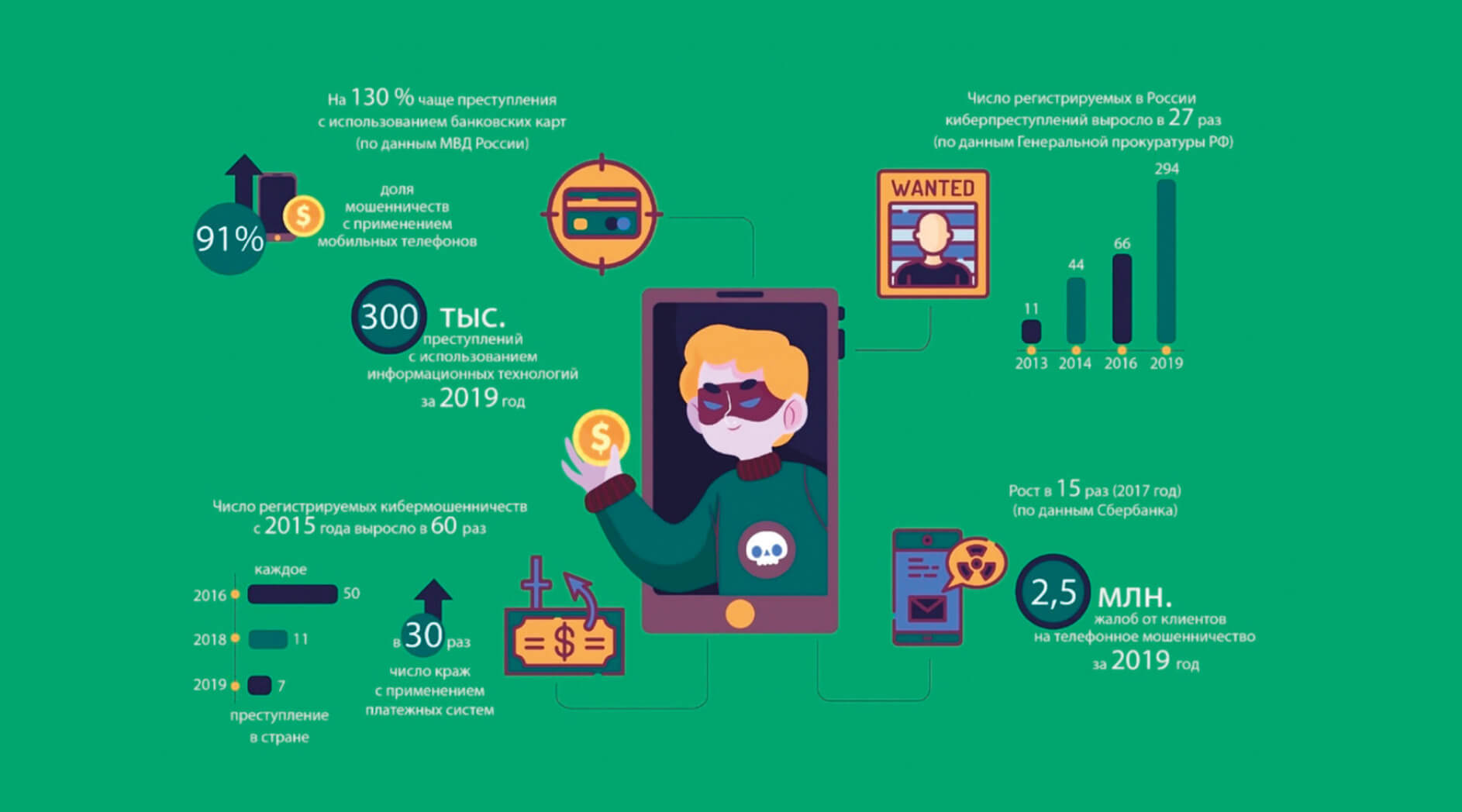 Популярные мошенничества. Инфографика на тему киберпреступность. Телефонные мошенники инфографика. Дистанционные мошенничества статистика. Распространенные виды мошенничества.