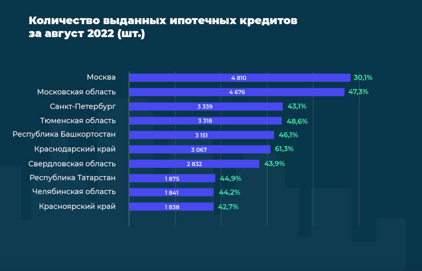 Численность москвы и московской области 2022. Рынок недвижимости в Москве статистика 2022. Исследования рынка недвижимости 2022. Экономика регионов России 2022. Рынок недвижимости 2022 год Россия.