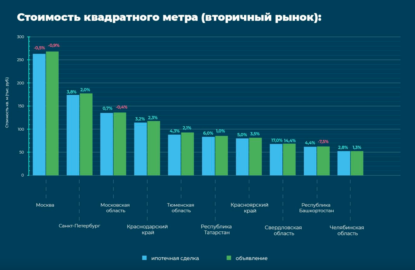 Как изменятся цены на жилье. Вторичный рынок. Падение рынка недвижимости. Вторичный рынок недвижимости. Рынок недвижимости растет.