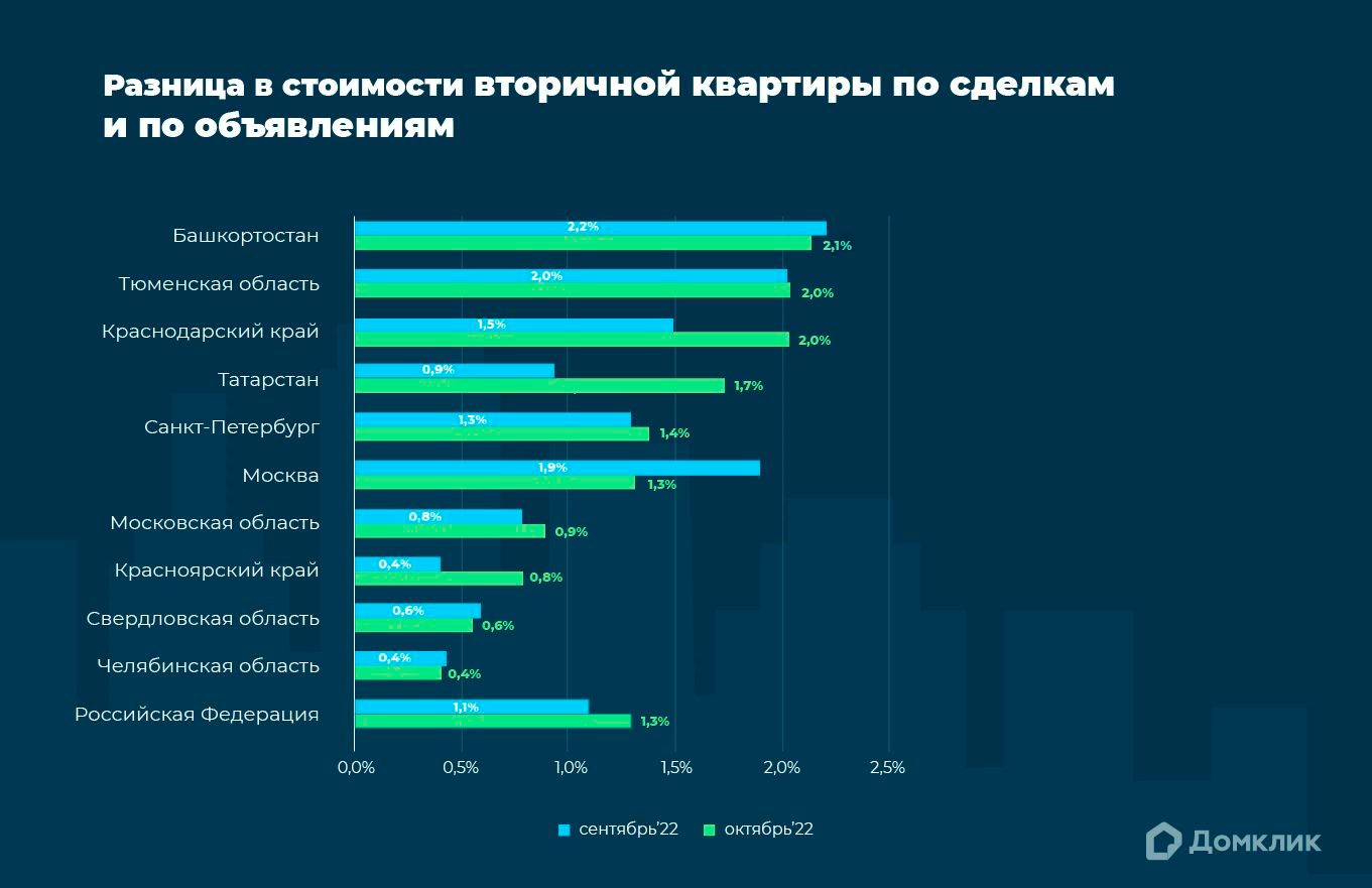 Стоимость Вторичного Жилья В Череповце