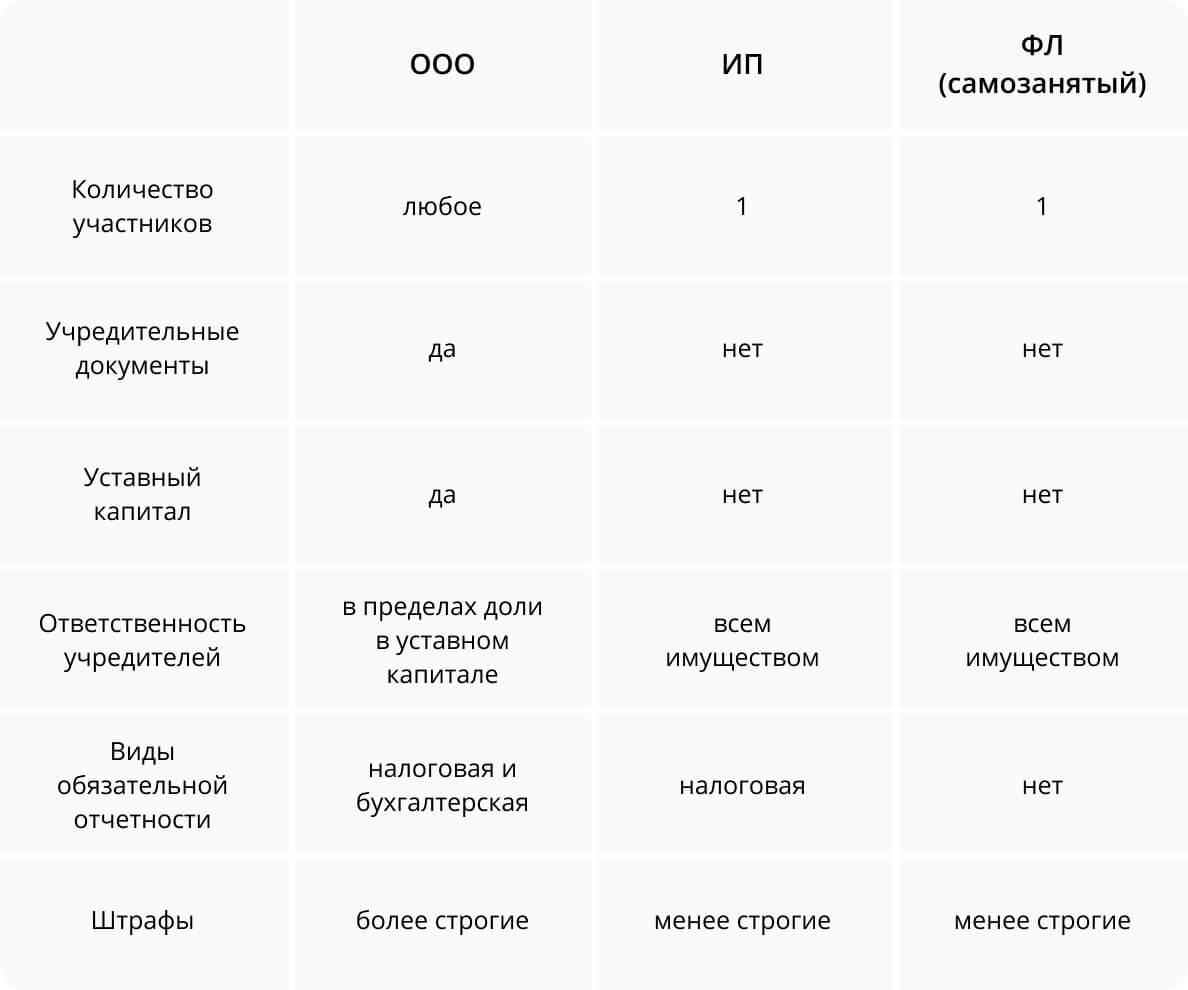 Ип покупает ооо. Сравнение ООО ИП самозанятость. Сходство ИП И самозанятых. Таблица сравнения ИП И самозанятых. Различие ИП И самозанятых.