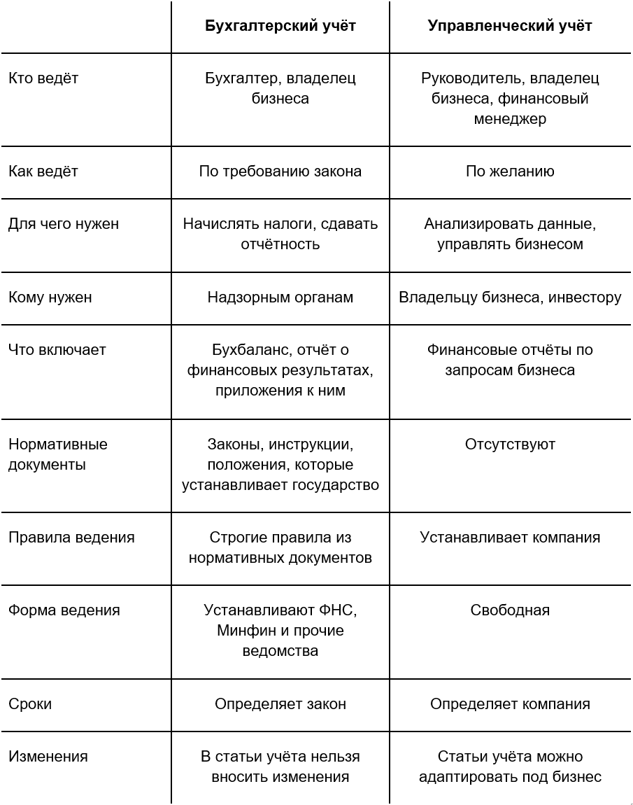 Чем он отличается от бухгалтерского