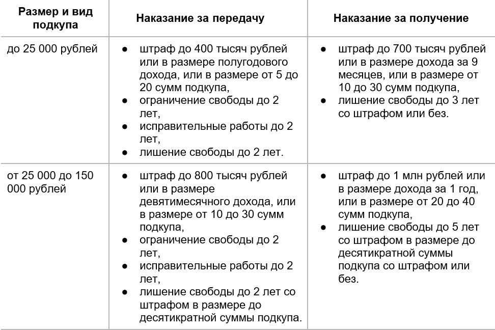 Какое наказание за подкуп