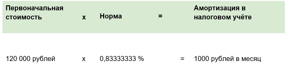 Затем умножить первоначальную стоимость на норму: