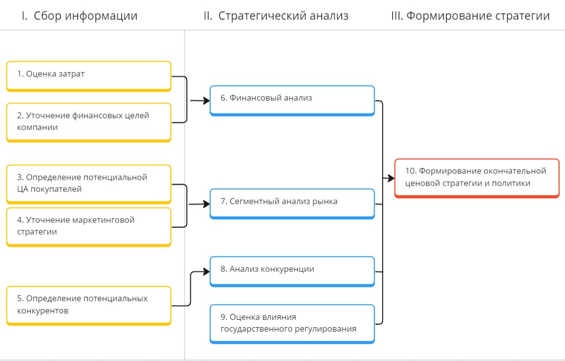 Схема основных этапов разработки ценовой политики и ценовой стратегии.
