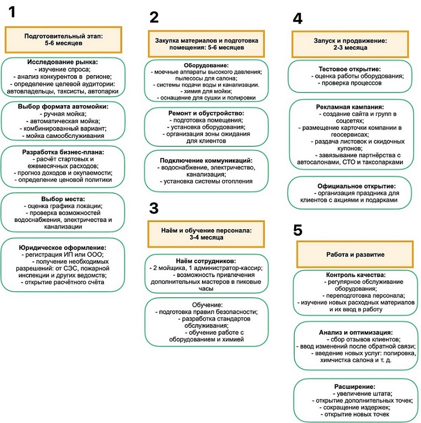 Этапы и сроки