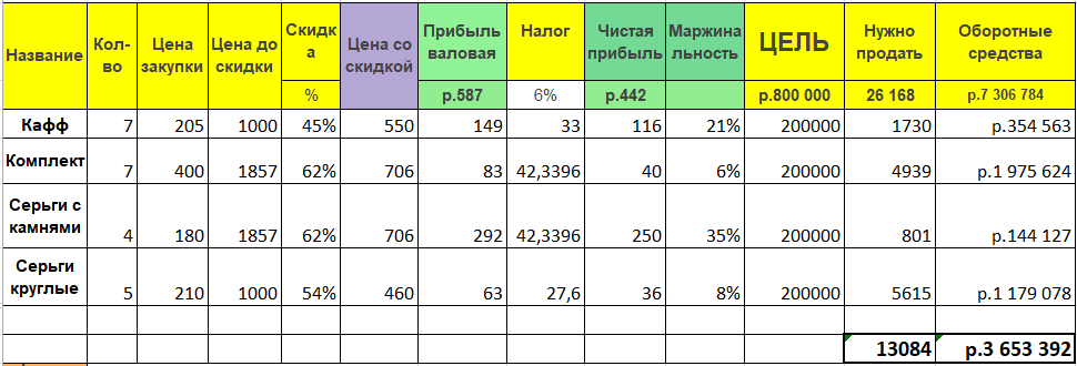 Пример постановки бизнес-целей в управленческом учёте. Таблицу предоставил магазин украшений Laluna Jewellery