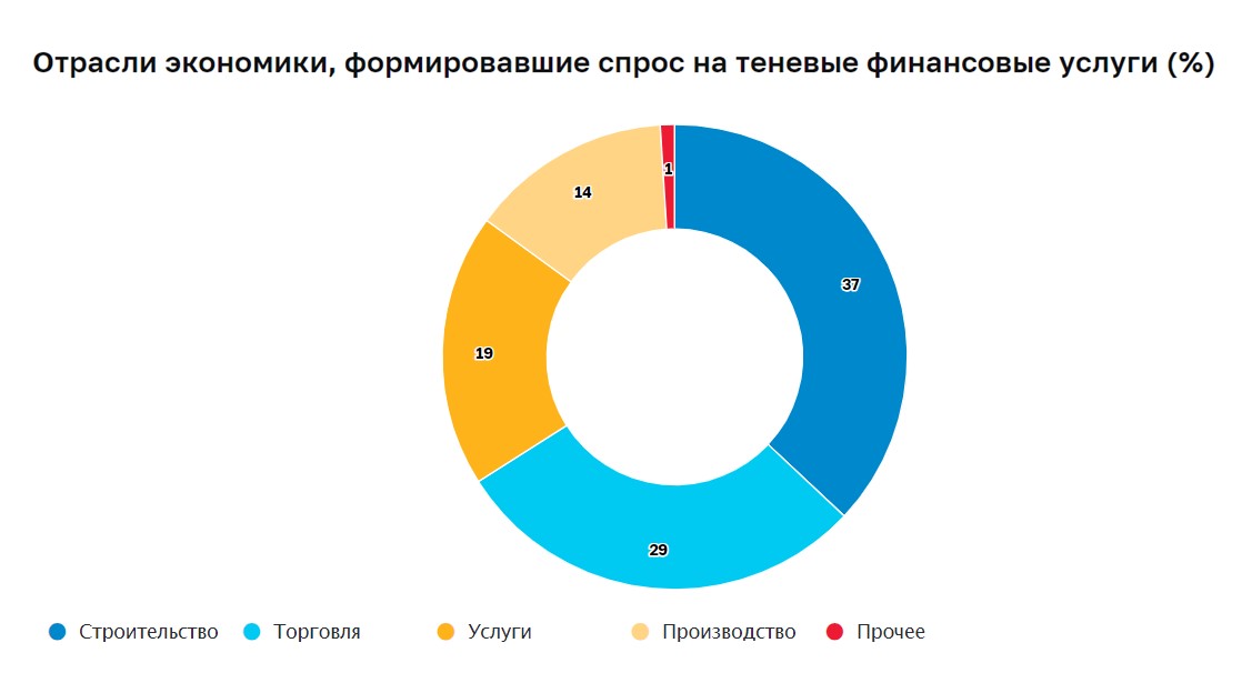 Доли отдельных отраслей в общем объёме теневых финансовых операций в первом полугодии 2023 года, в %. Источник: сайт Банка Ро
