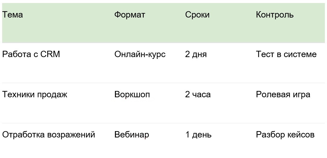 План обучения для менеджера по продажам может выглядеть так