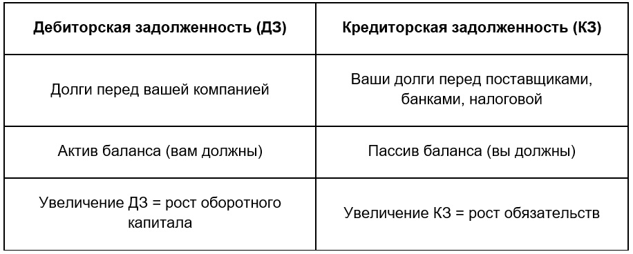 Отличия дебиторской задолженности от кредиторской