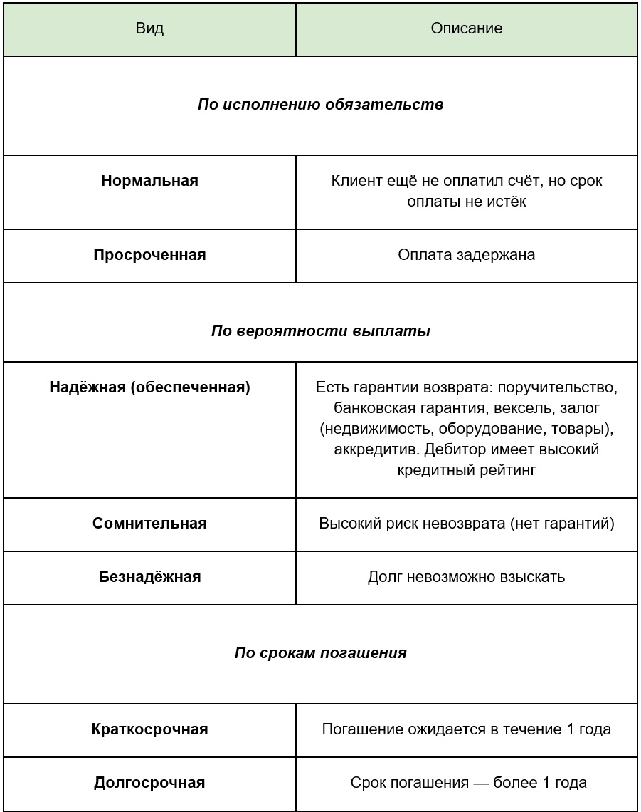 Виды дебиторской задолженности