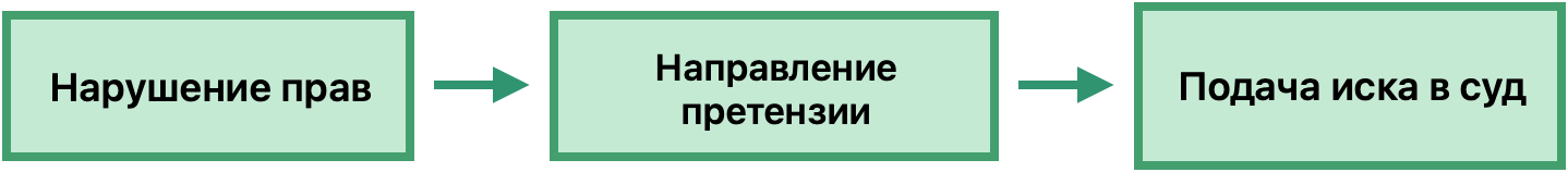Общий порядок действий в экономическом споре
