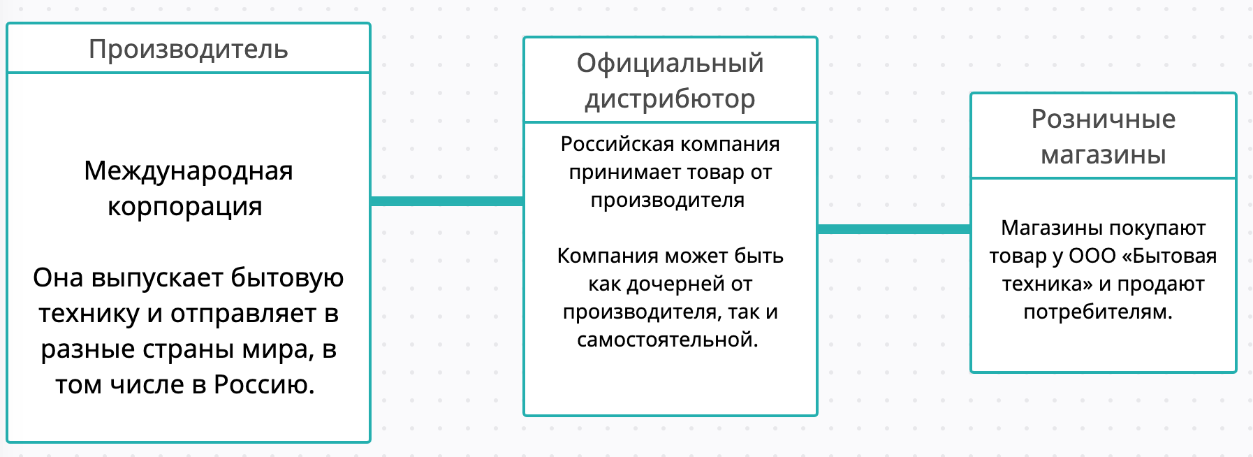 При непараллельном импорте схема работы такая