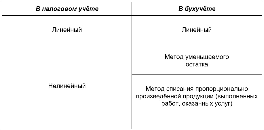Методы амортизации