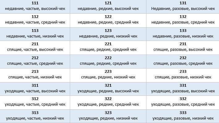 Пример сегментов в RFM-анализе. Таблицу предоставил эксперт