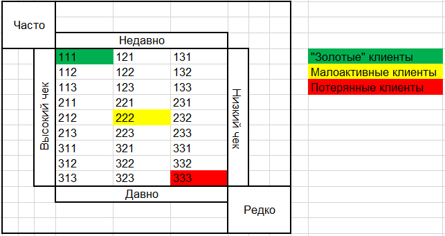 Пример наглядной сегментации клиентов в результате RFM-анализа