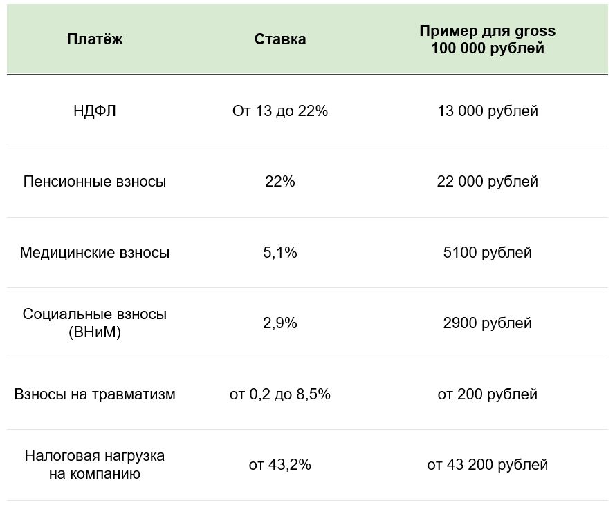 Таблица: Платёж-Ставка