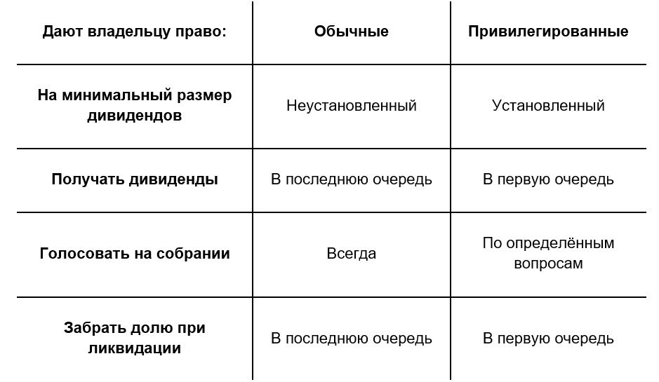 Обычные и привилегированные акции в сравнении выглядят так.