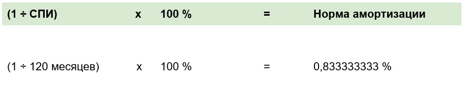 вычислить норму амортизации