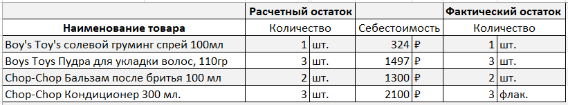 Фрагмент сличительной ведомости в произвольной форме