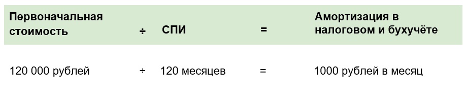 Срок полезного использования швейной машины мы уже знаем — 10 лет (120 месяцев).