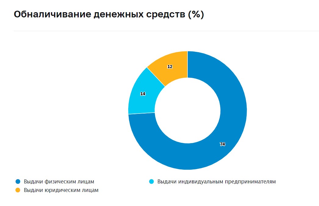 Доли способов обналичивания денежных средств в первом полугодии 2023 года. Источник: сайт Банка России