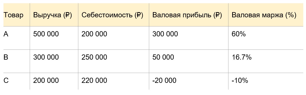 Анализ по продуктам