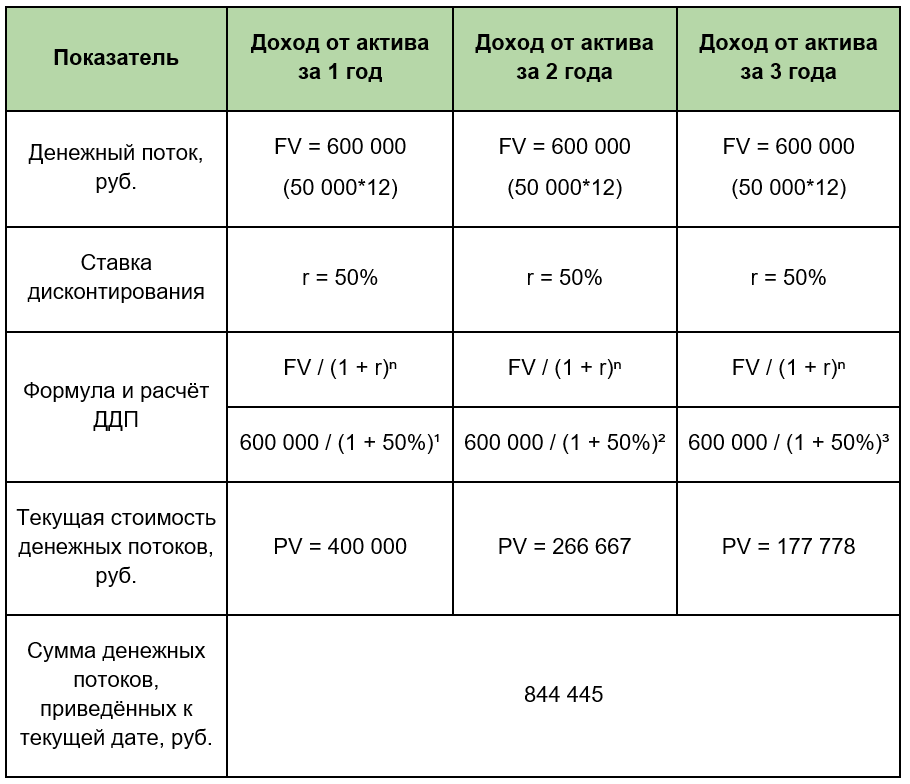 Формула и пример расчёта ДДП
