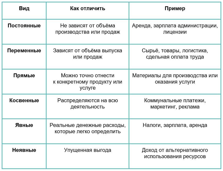 Издержки бизнеса