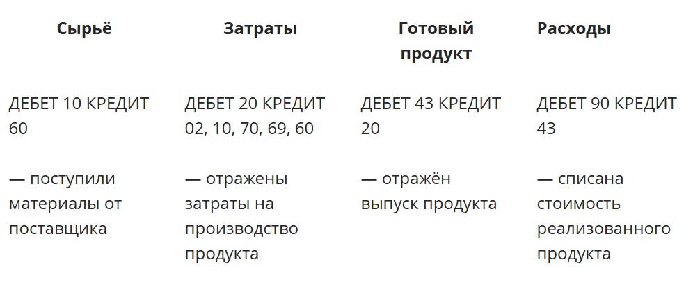 Пример соотношения затрат и расходов в бухучёте