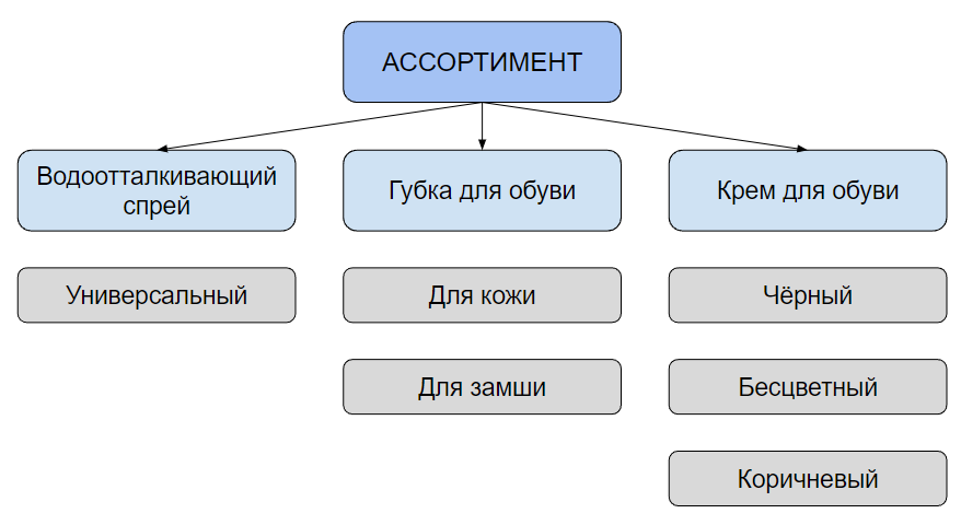 Пример широкого и глубокого ассортимента