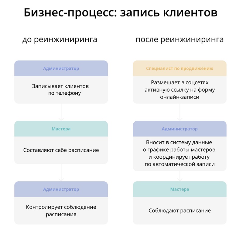 Бизнес-процесс