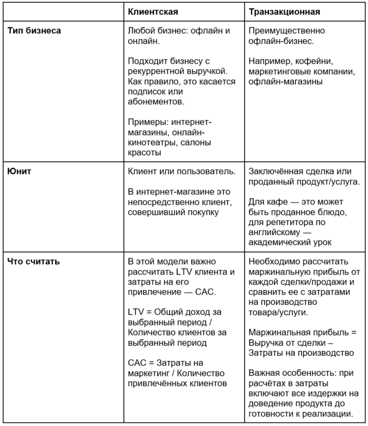Модели юнит-экономики