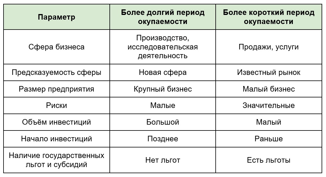 От чего зависит срок окупаемости