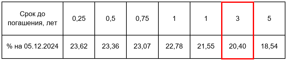 Безрисковая ставка