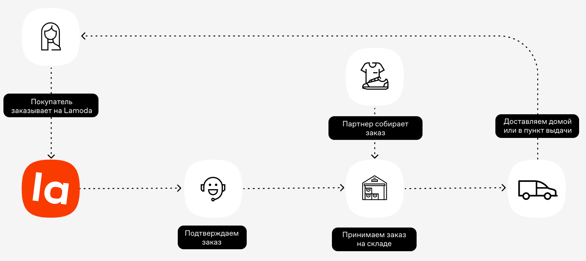 Схема FBS, источник: Lamoda