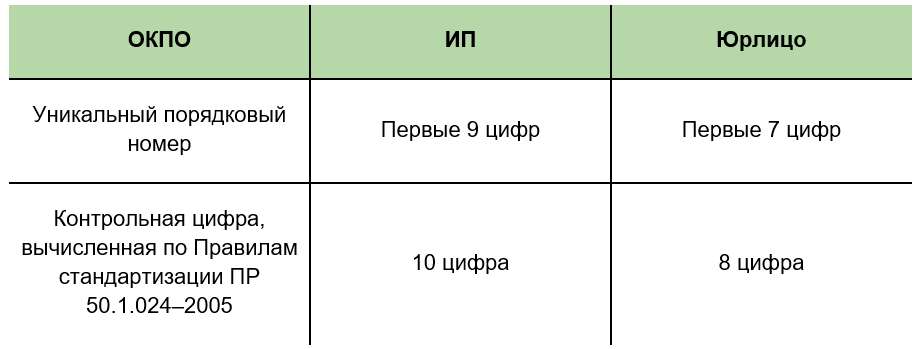 Из чего складывается код
