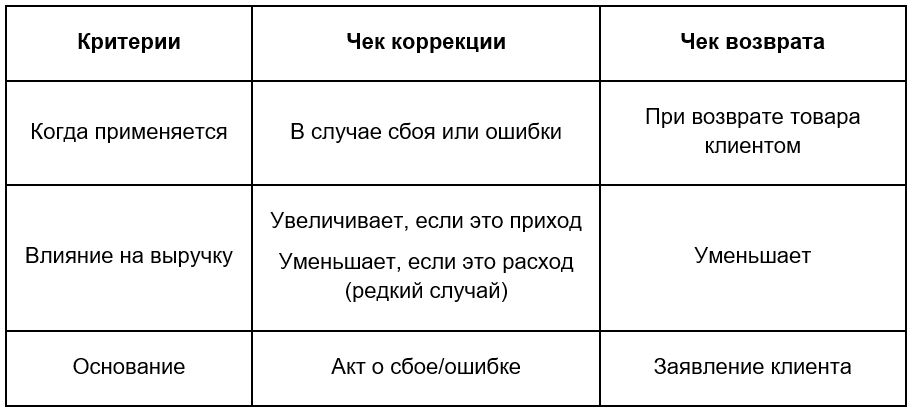 Чем чек коррекции отличается от чека возврата