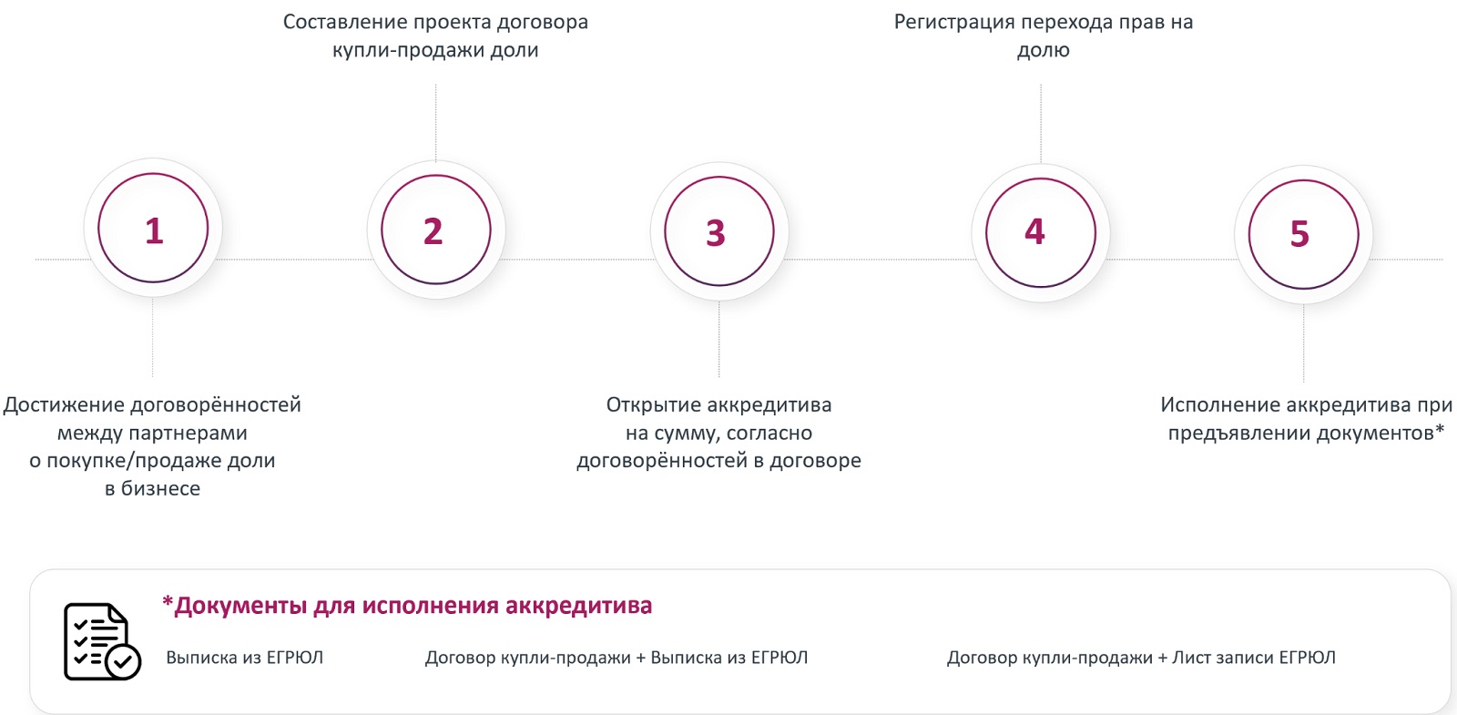 Схема покупки доли в бизнесе с помощью аккредитива