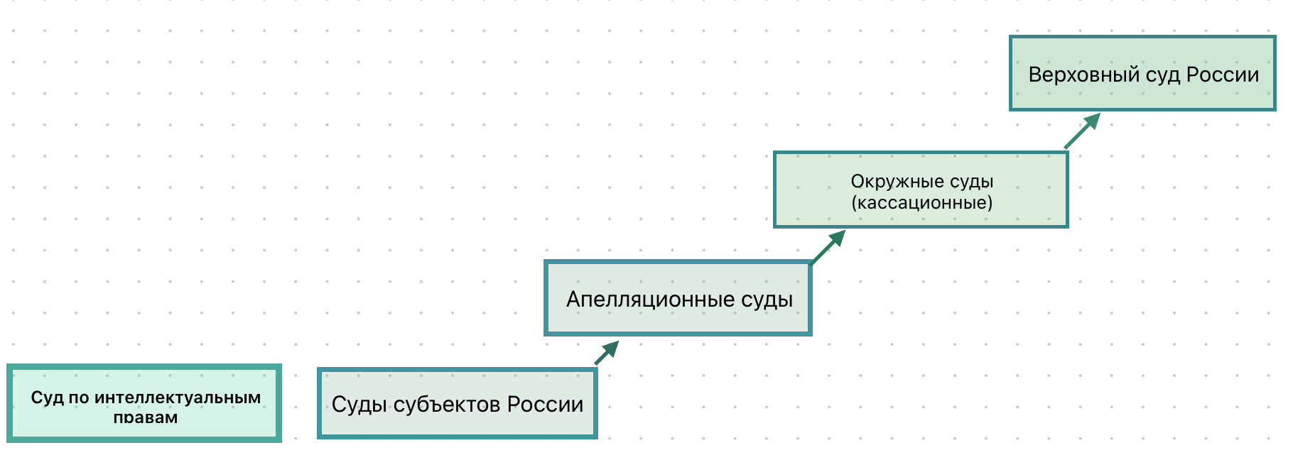 Арбитражные суды в России объединены в систему