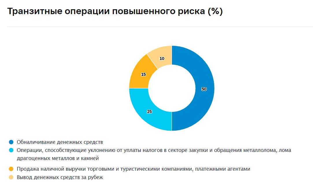 Транзитные операции повышенного риска в первом полугодии 2023 года. Источник: сайт Банка России