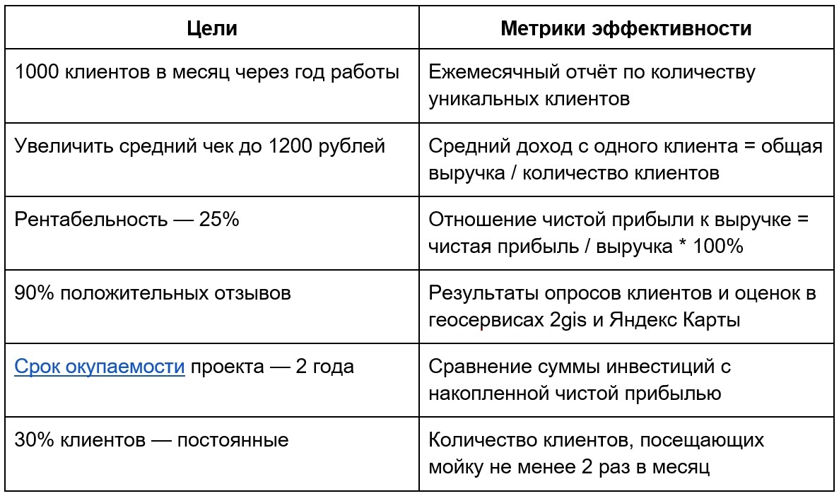 Цели Метрики эффективности