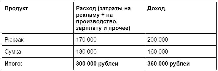 ROI