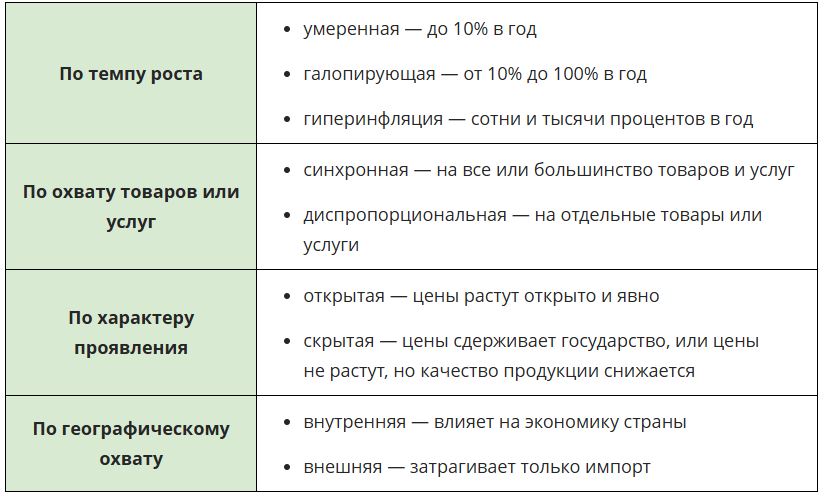 Какие бывают виды инфляции